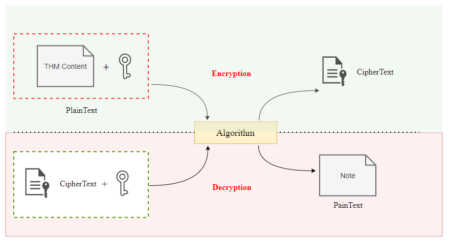 Encryption and Decryption Concepts!