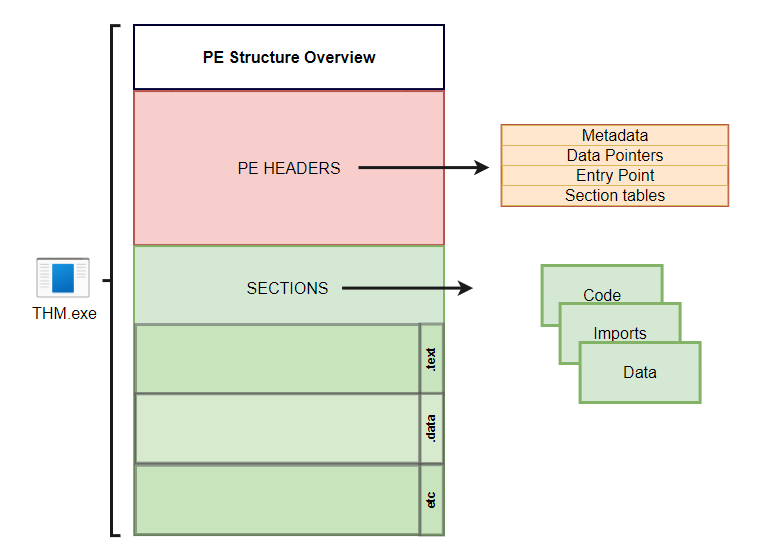 PE Structure