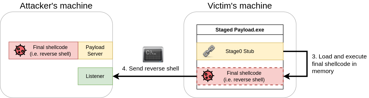 Staged Payload - Send ReveseShell