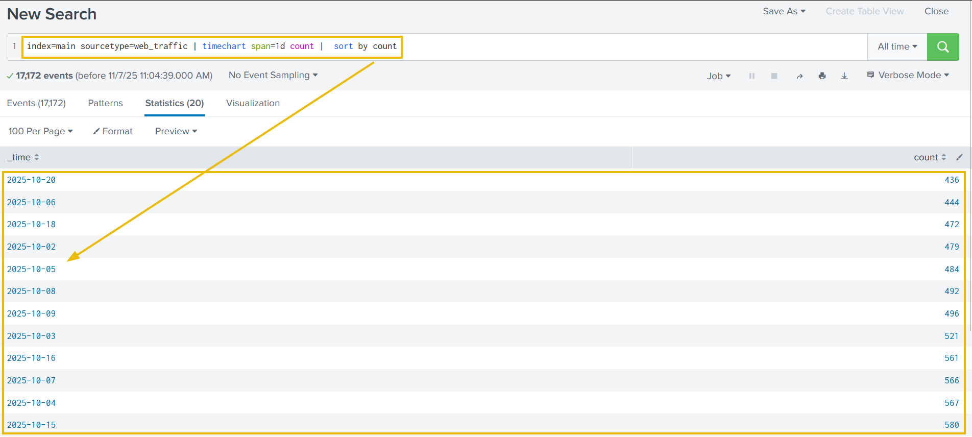Shows the count of the events per day