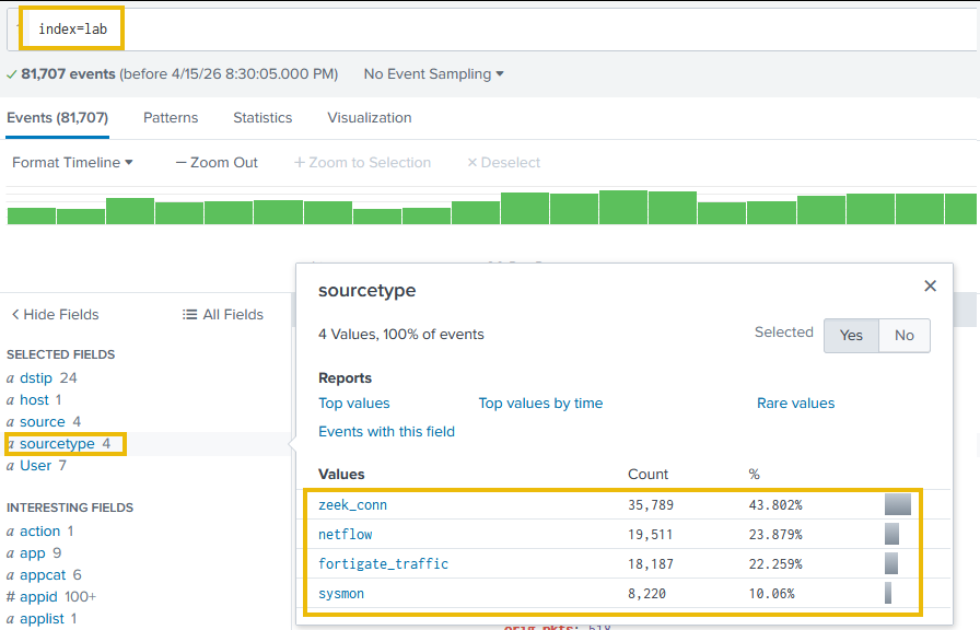 Splunk search showing index=lab with pre-ingested logs available for the room
