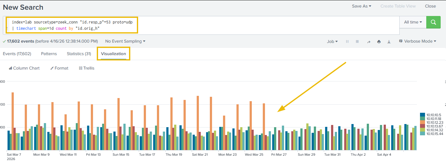 Daily time chart of UDP/53 query counts per internal host showing all workstations with consistent DNS traffic except 10.10.12.23 which drops to zero after March 27