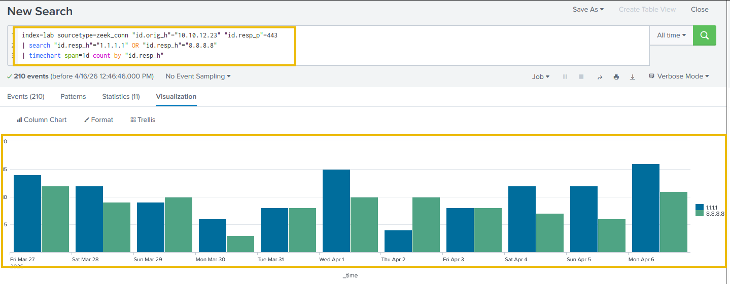 Daily time chart showing TCP/443 connections from WKST-MKTG-07 to Cloudflare DoH resolver 1.1.1.1 beginning exactly on March 27 when UDP/53 traffic ceased