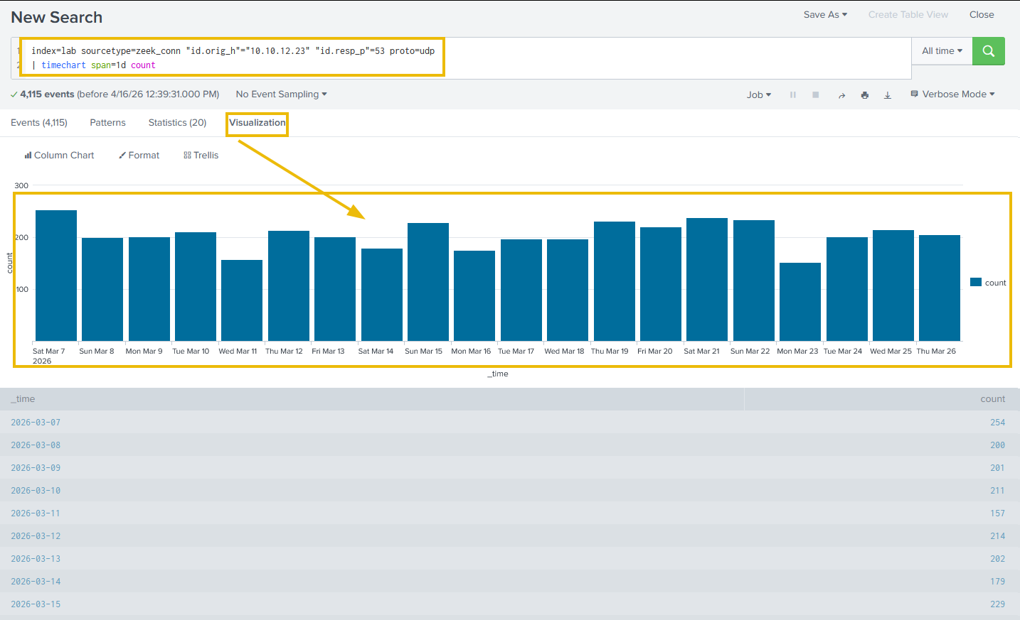 Single-host time chart for WKST-MKTG-07 showing UDP/53 DNS traffic dropping to zero from March 27 onwards