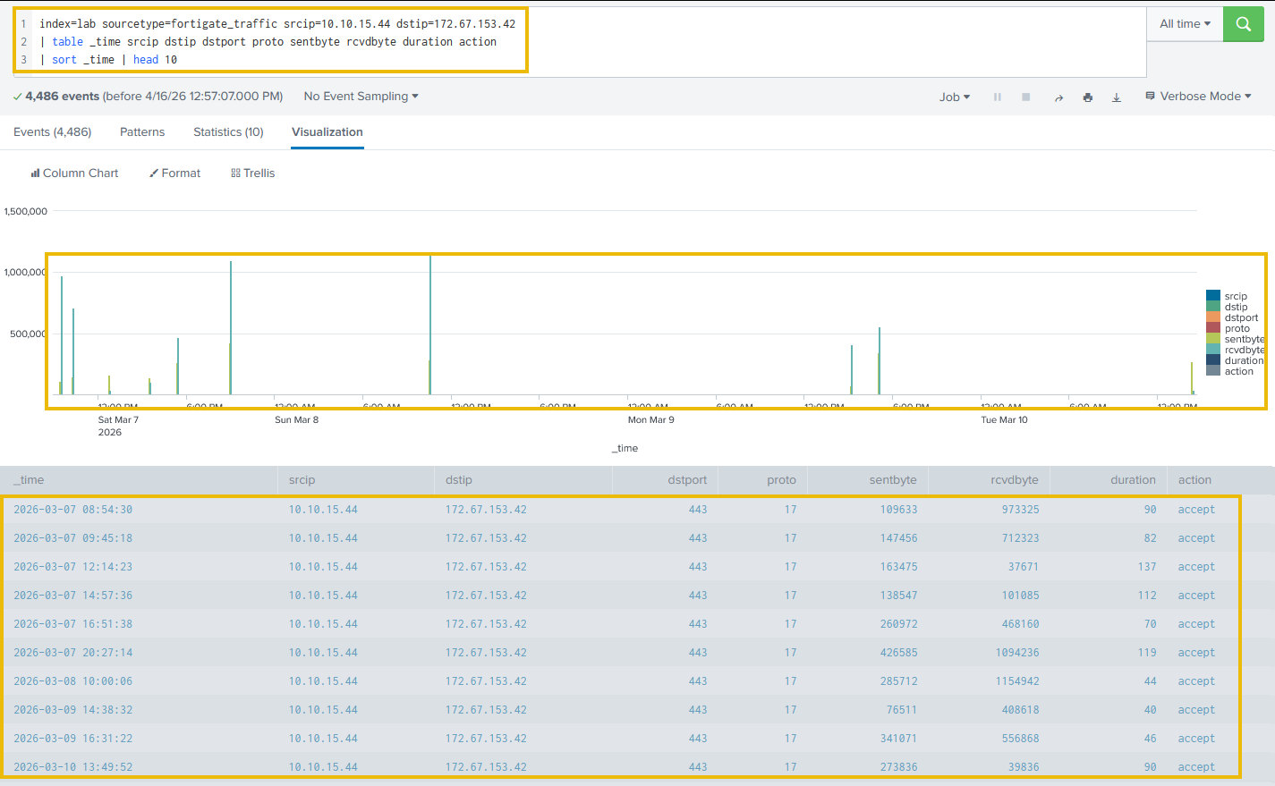 FortiGate log output showing UDP proto 17 connections to port 443 accepted by policy, repeating every four minutes from March 17 with consistent byte counts