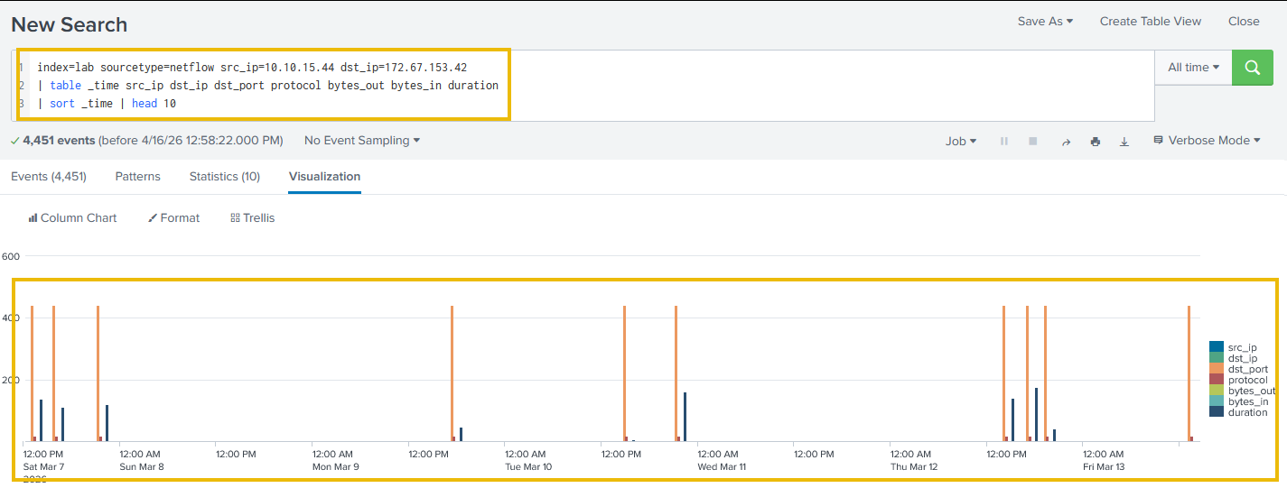 NetFlow output showing UDP port 443 connections matching FortiGate records with consistent byte counts repeating every four minutes
