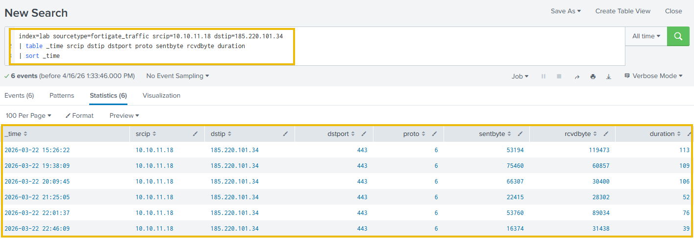 WKST-HR-02 FortiGate session detail showing six connections at regular two-minute intervals with consistent byte counts to Tor exit relay 185.220.101.34