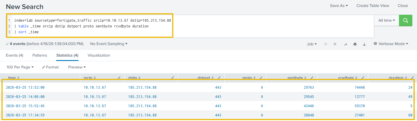 WKST-SALES-11 FortiGate session detail showing four TCP/443 connections over one day to Stark Industries bulletproof hosting IP 185.213.154.88