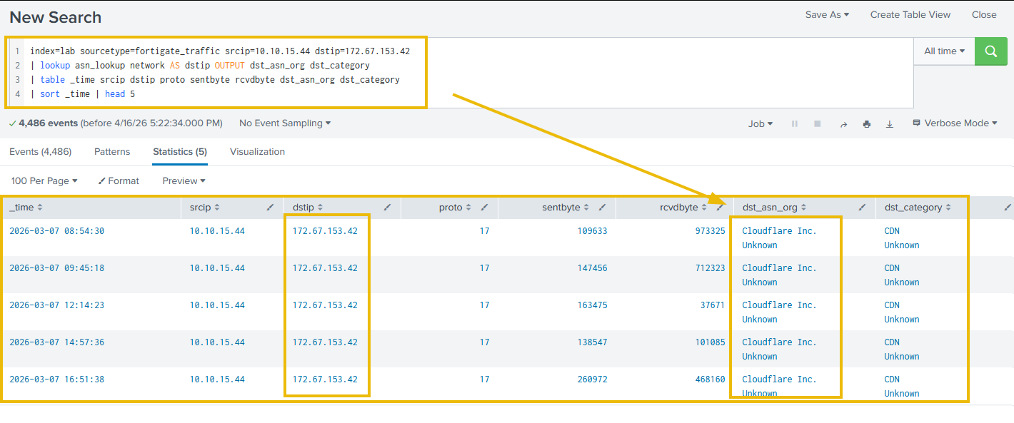 ASN-enriched FortiGate log showing 172.67.153.42 classified as Cloudflare CDN with dst_asn_org and dst_category fields populated