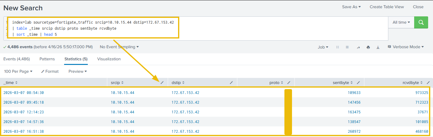 Raw FortiGate log output showing source IP, destination IP, protocol number, and byte counts with no investigative context