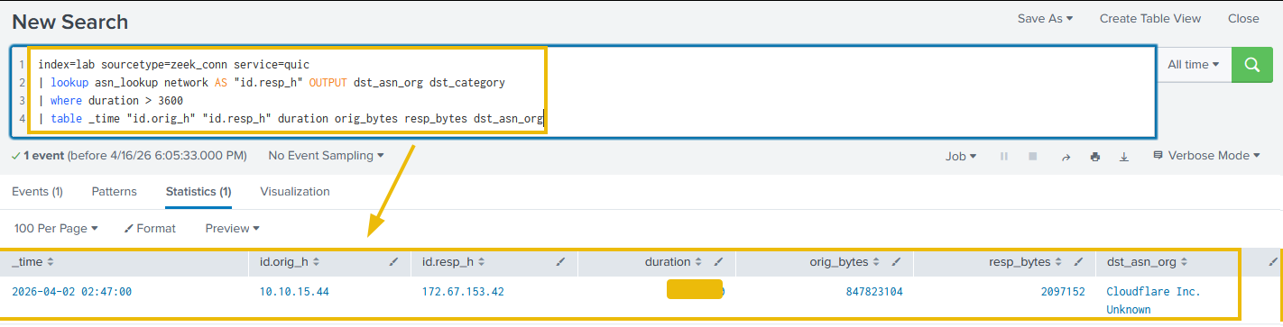 Anomalous QUIC session query results showing a single session lasting 15180 seconds with 847 MB outbound and 2 MB inbound to a Cloudflare CDN destination