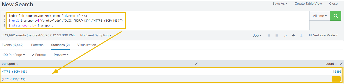 Zeek port 443 traffic breakdown showing HTTPS (TCP/443) at 10496 sessions versus QUIC (UDP/443) representing 22% of all encrypted outbound traffic
