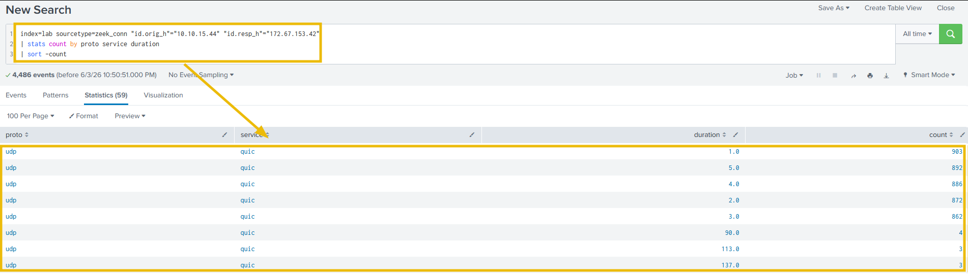 Zeek session data independently confirming QUIC protocol across all sessions with one extended session identifying the April 2 exfiltration event