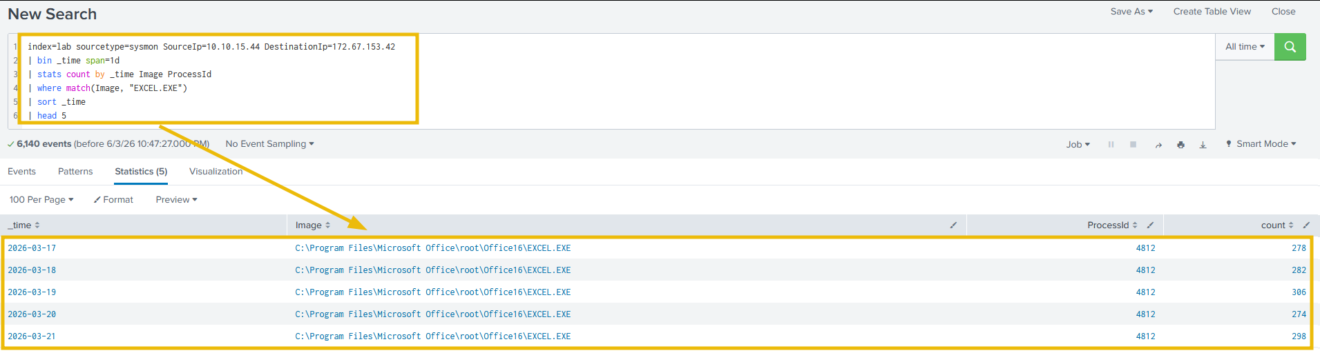 Daily bucketed Sysmon results showing PID 4812 making 270 to 310 connections per day from March 17 consistently across the dataset