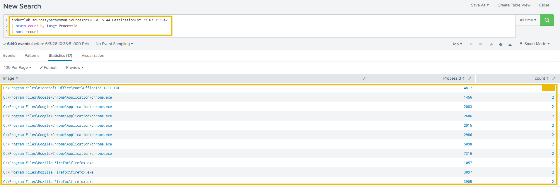 Sysmon process attribution showing EXCEL.EXE PID 4812 responsible for 6,108 connections, with Chrome and Firefox processes each showing 2 incidental connections to the same Cloudflare IP