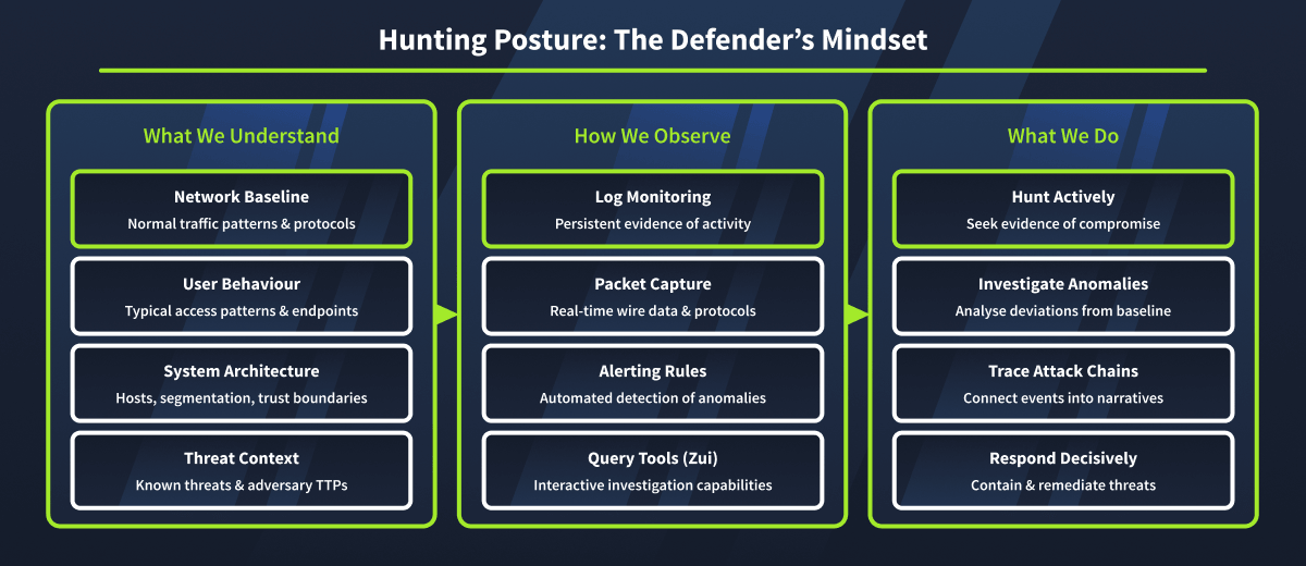 Threat hunting posture diagram