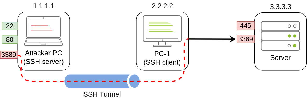 SSH remote port forwarding