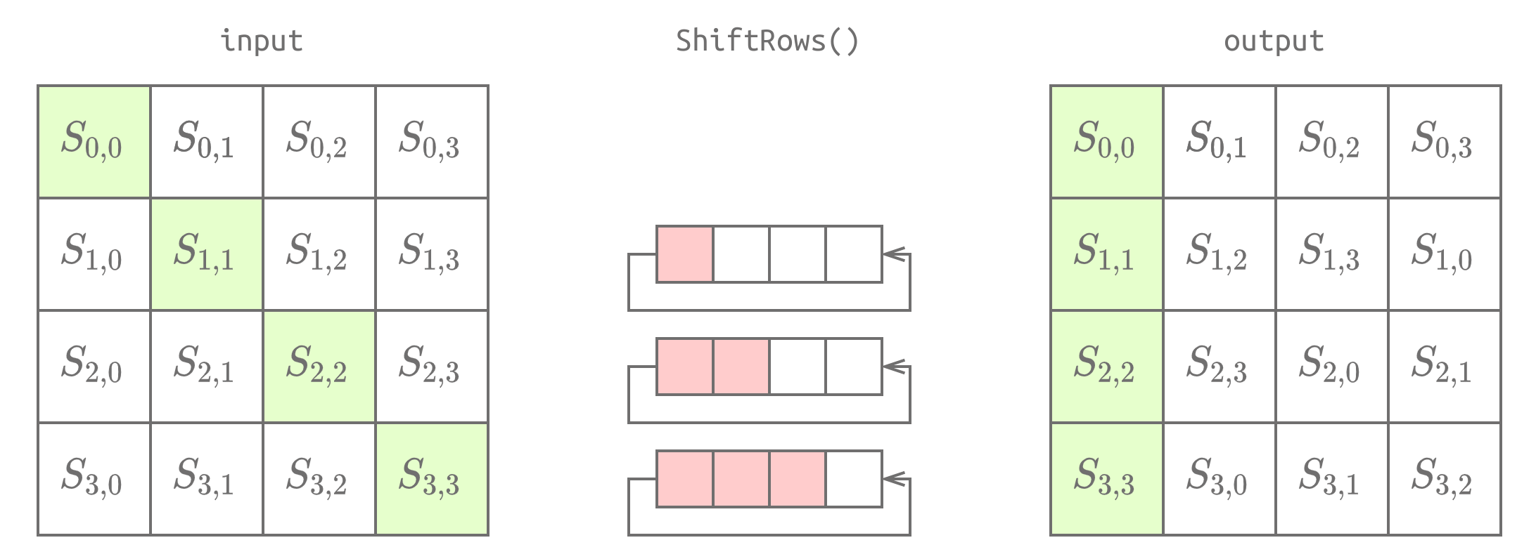 Illustration of the ShiftRows function when applied on a four by four array