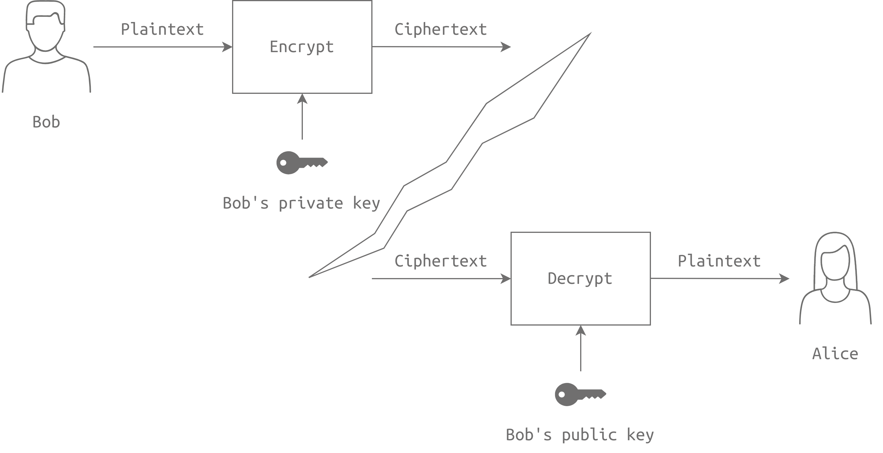 To prove authenticity using asymmetric encryption, Bob encrypts the message using his private key and the recipients can decrypt it using Bob’s public key.