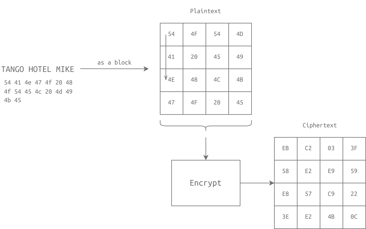 Example of a block cipher encryption algorithm applied on a four by four array