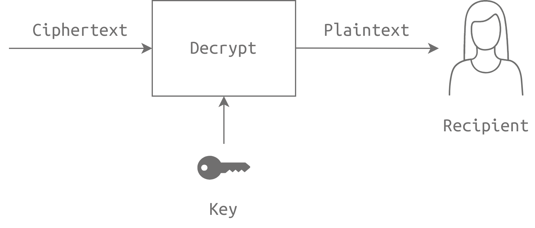 General block diagram of decryption using a secret key