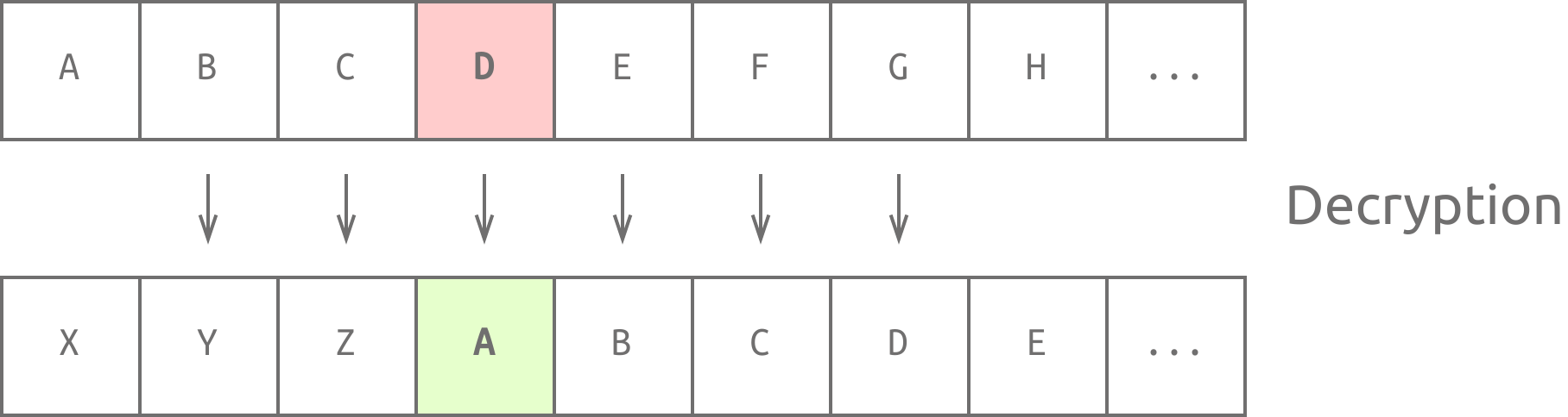 Illustration of Caesar cipher decryption