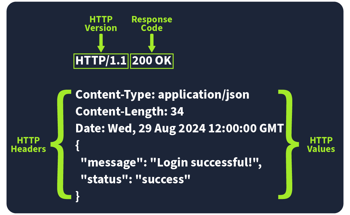 HTTP response header