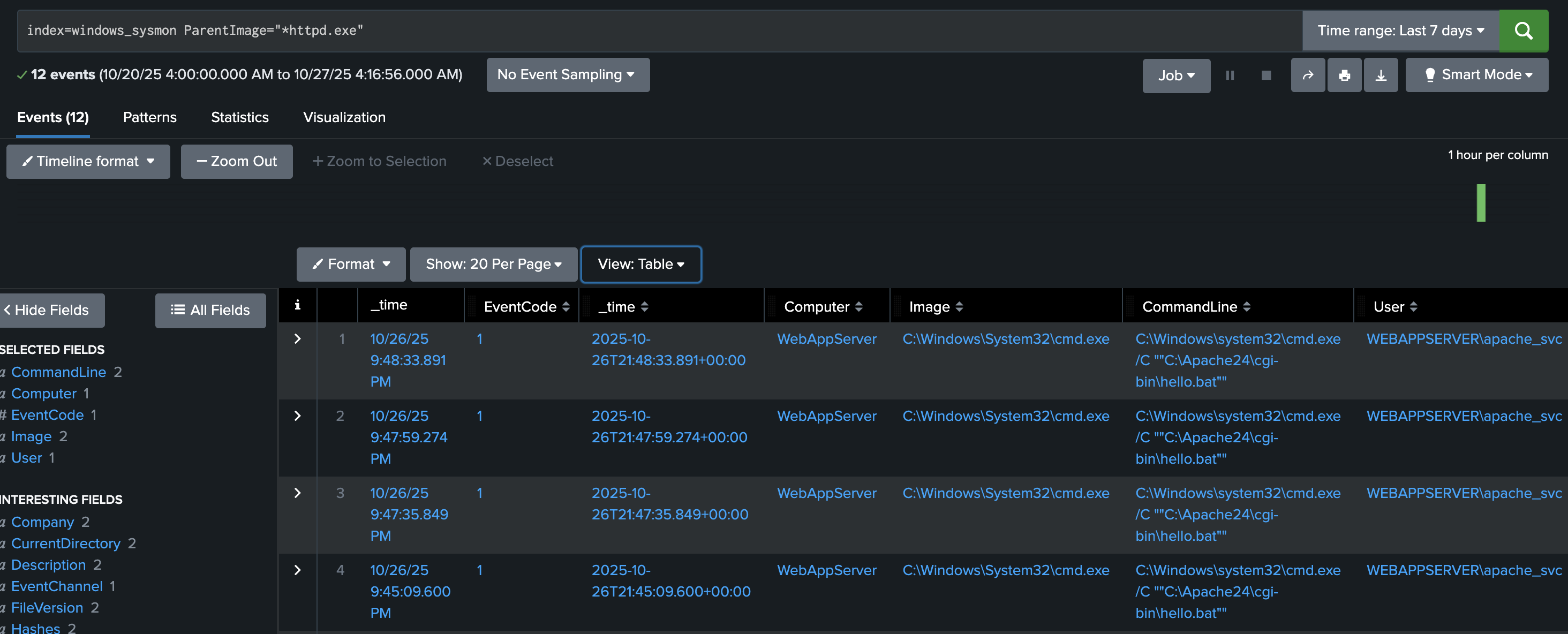 Results of the Splunk query.