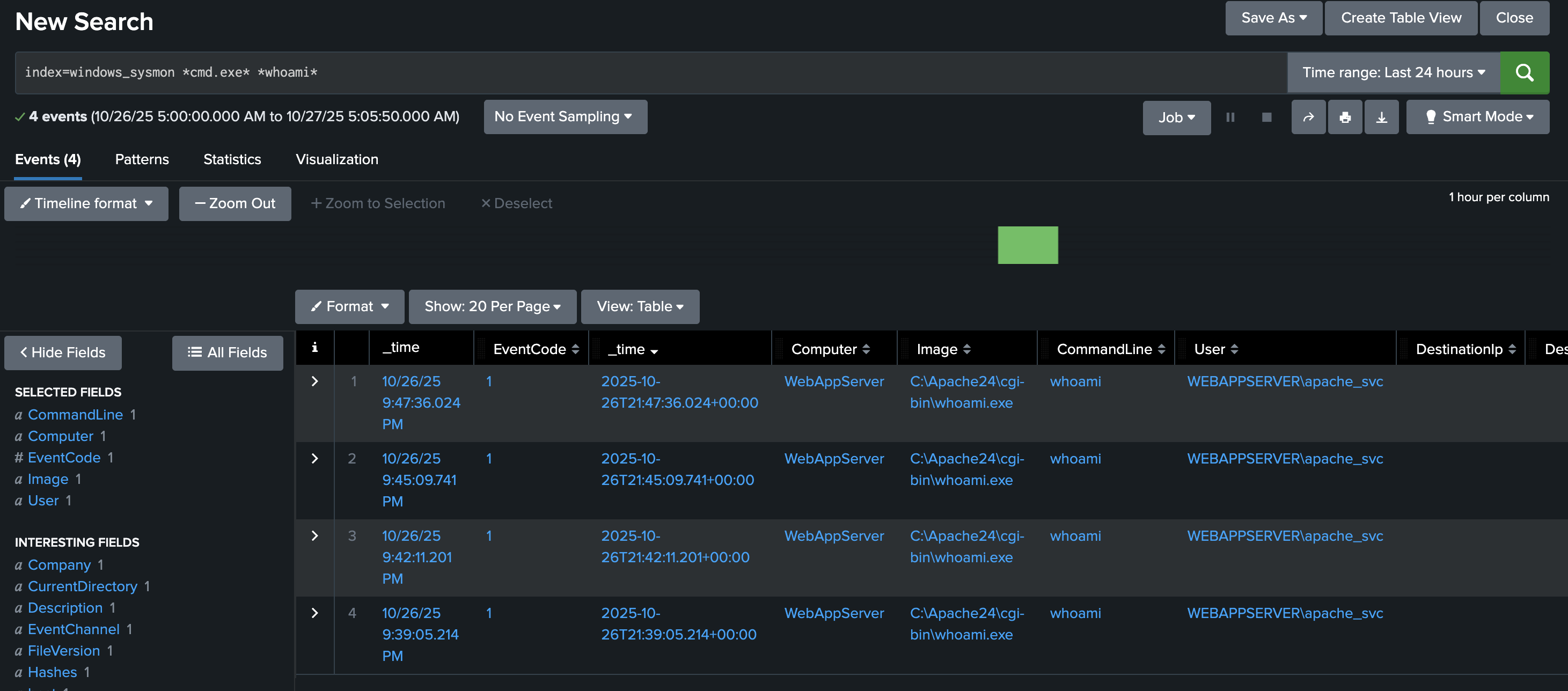 Results of the Splunk query.