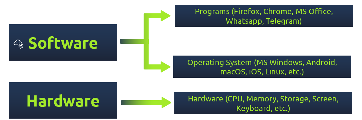 Software and hardware