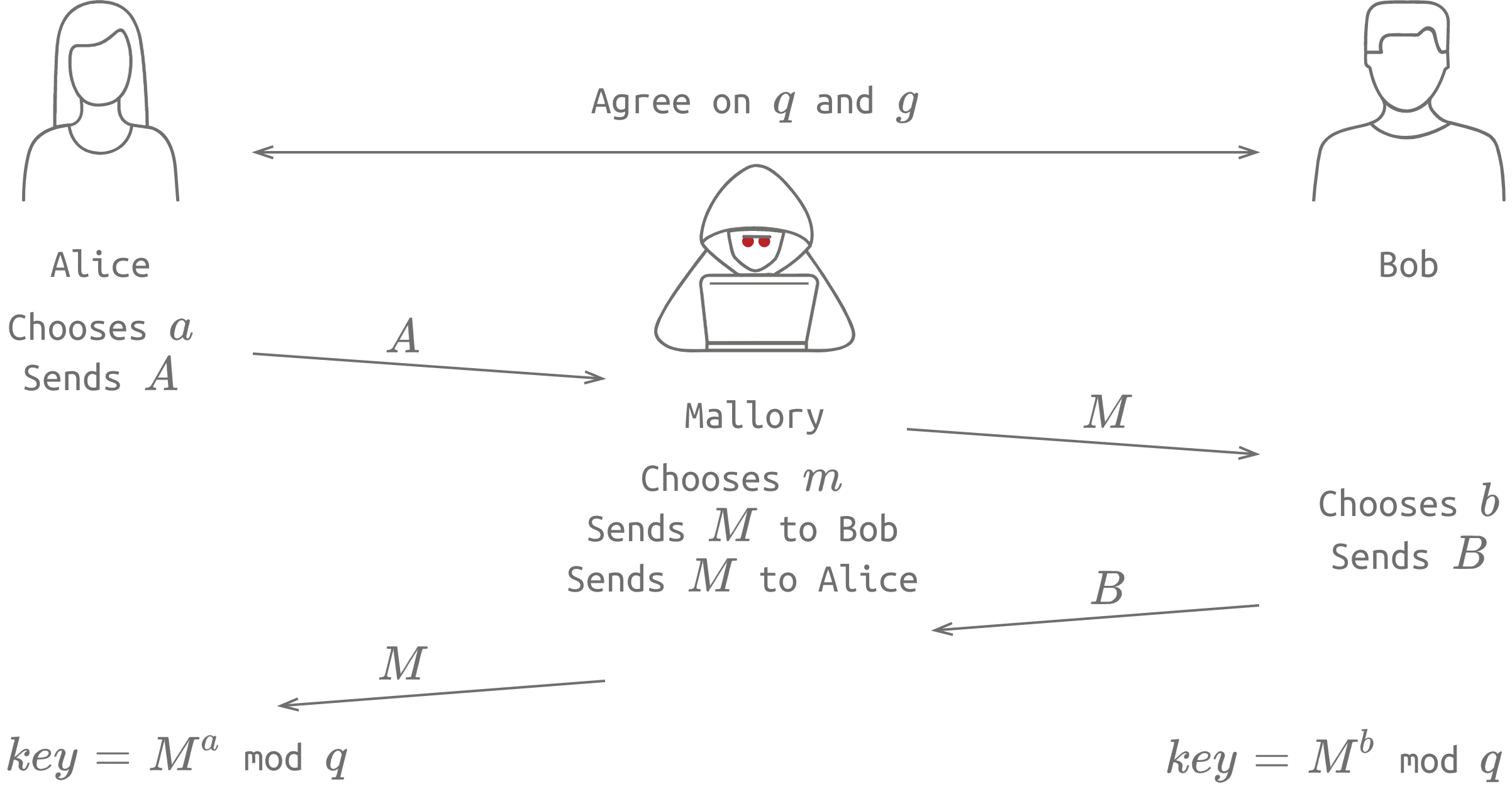 Illustration showing the Man-in-the-Middle attack against Diffie-Hellman Key Exchange