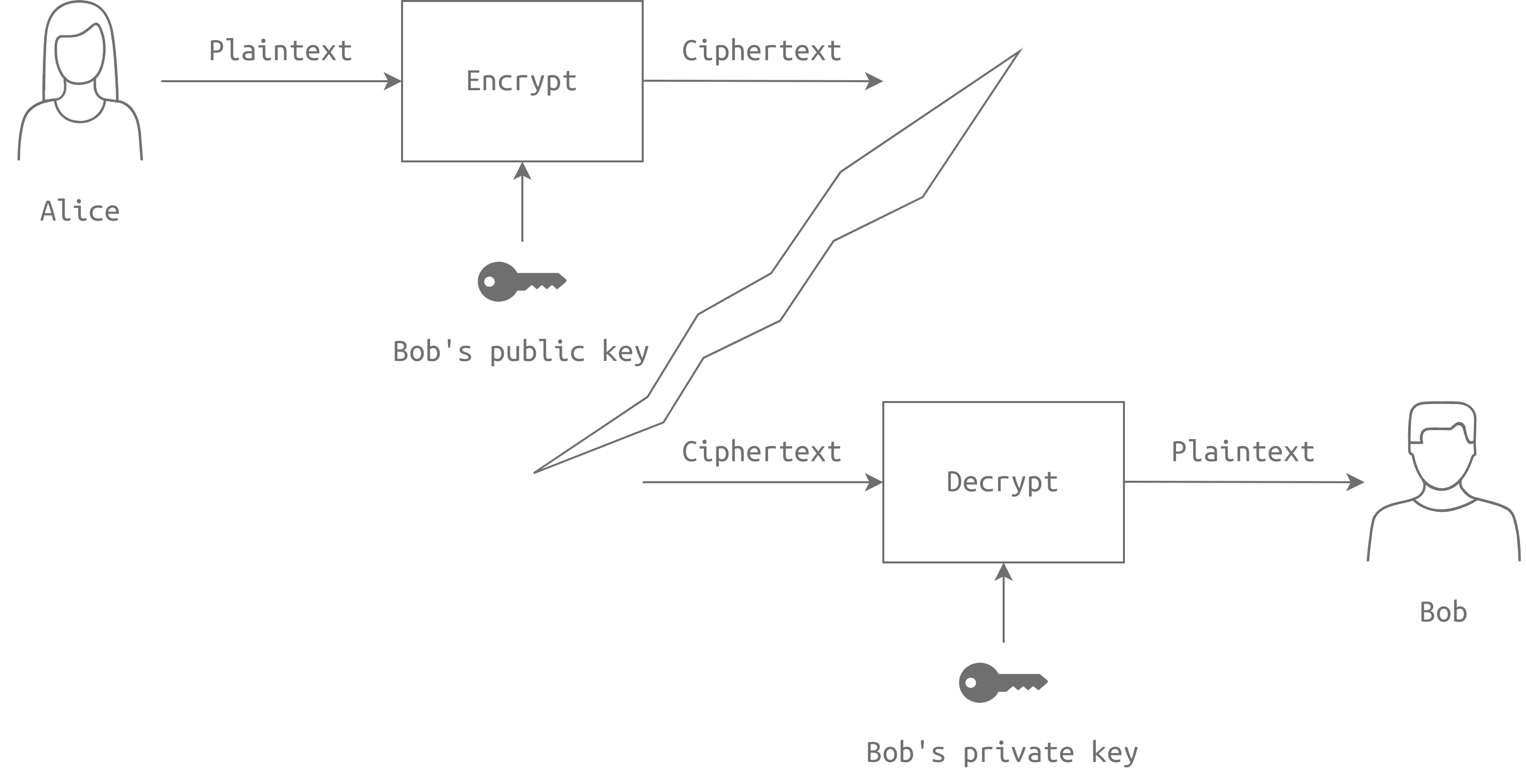 When using asymmetric encryption, Alice encrypts the messages using Bob's public key before sending them to Bob. Bob decrypts the messages using his private key.