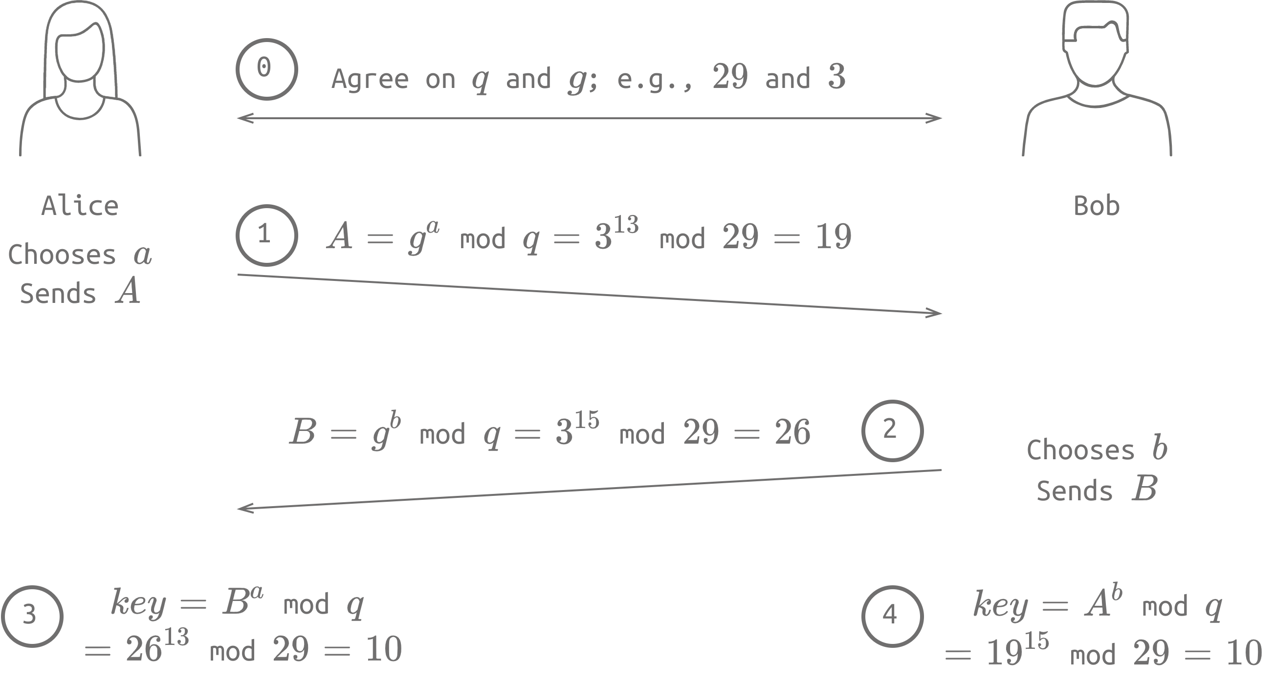 Graphical illustration showing a numeric example of the five steps of Diffie-Hellman