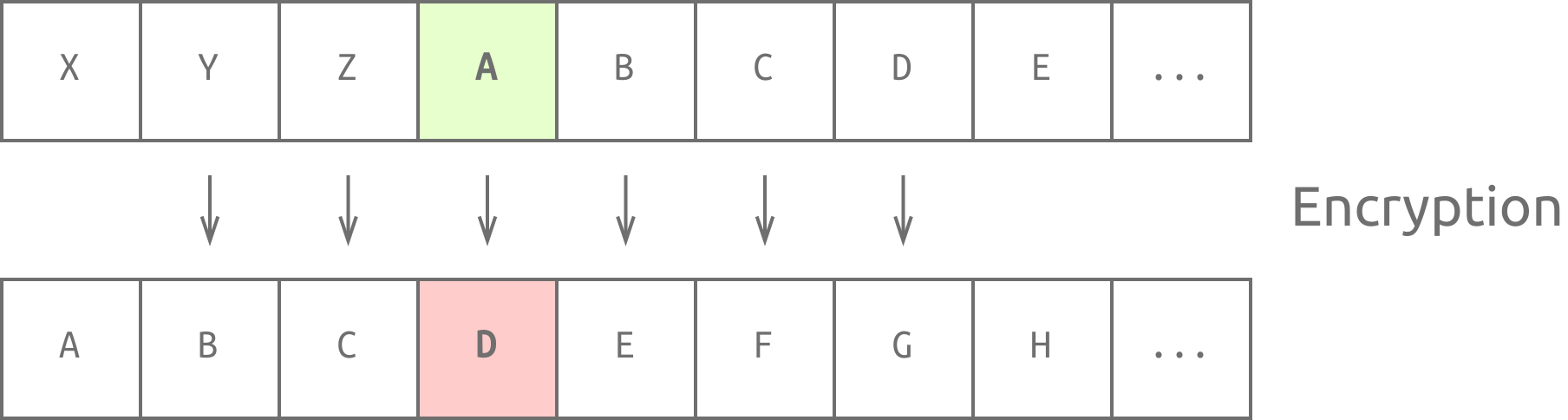 Illustration of Caesar cipher encryption