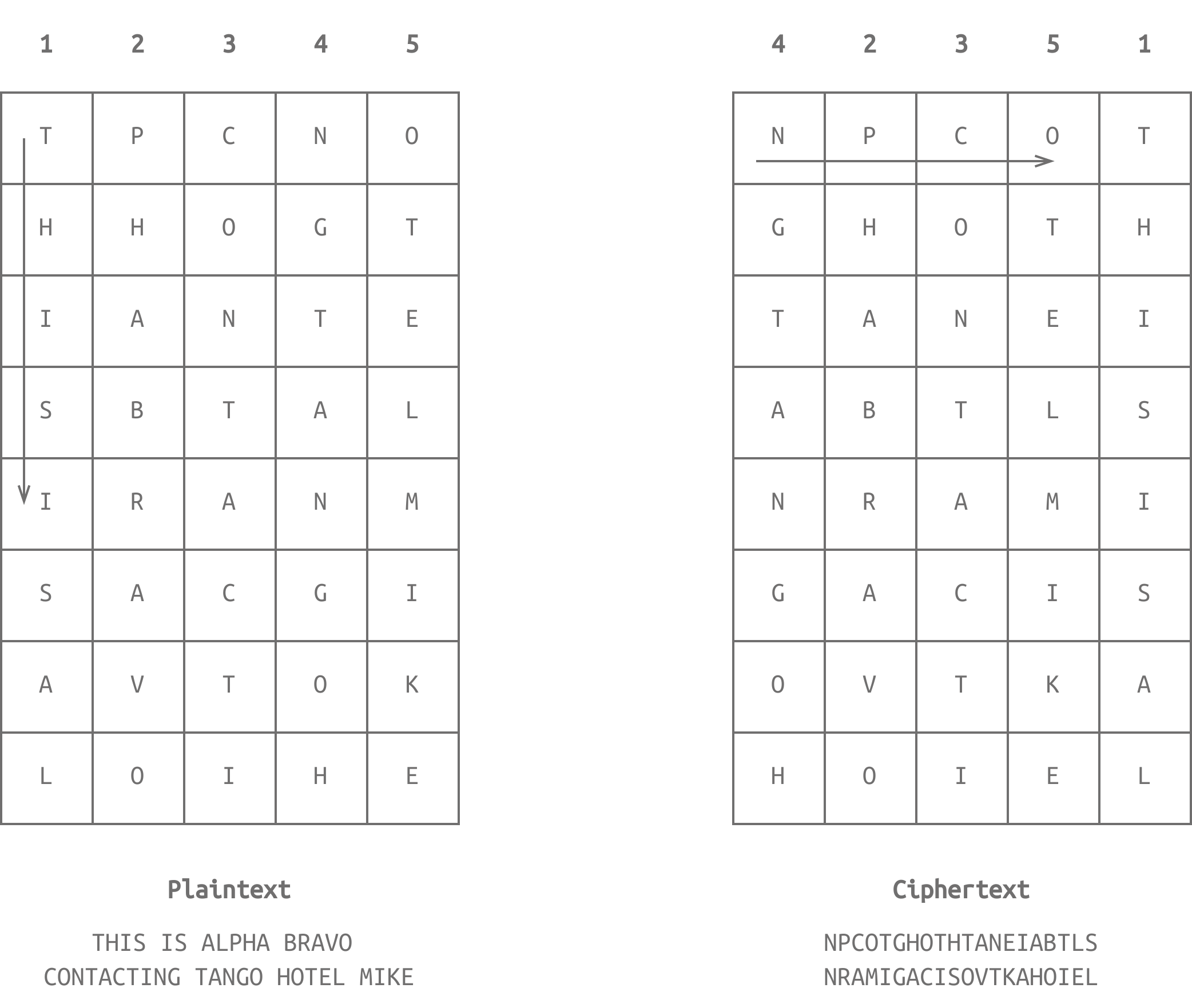 Illustration of a transposition cipher