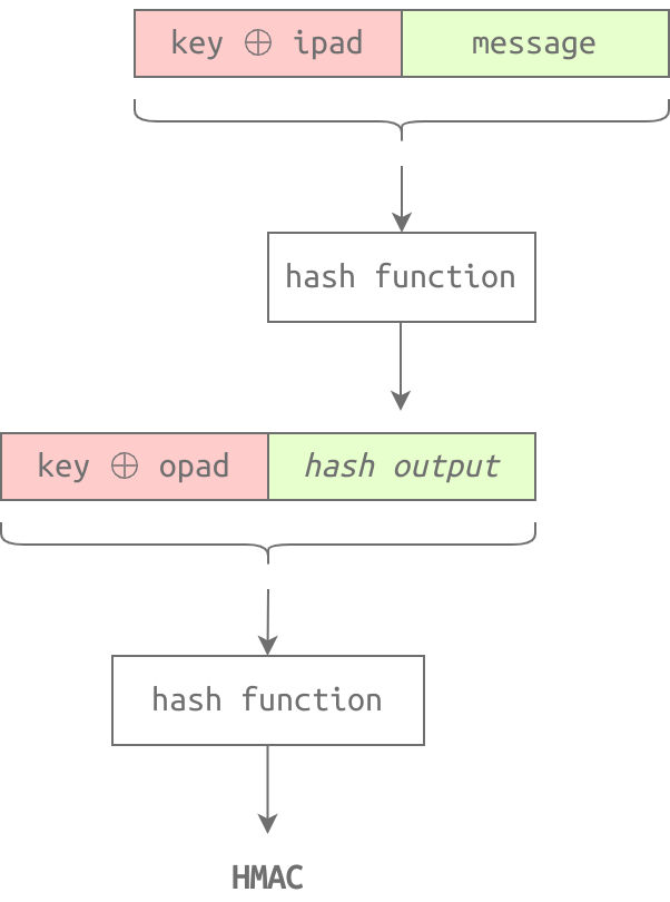 Graphical illustration showing how an HMAC is calculated