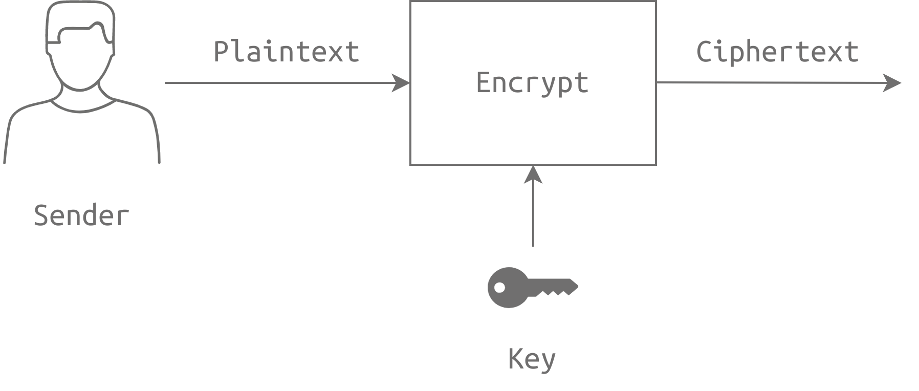 使用密钥加密的通用框图