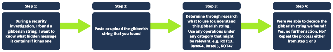 This image illustrates a more detailed thought process by including actual samples. The first box mentions that a gibberish string was found during a security incident. And we need to determine what the hidden message is. Next, we put the strings in our input area. Third, we need to determine which operations we can use through research and find any information that might be relevant. In our case, we discovered relevant information that encryption might be used, and we decided to use any operations under the Encryption/Encoding category. The last box asks if we could decode the hidden message; if not, we must repeat the process.