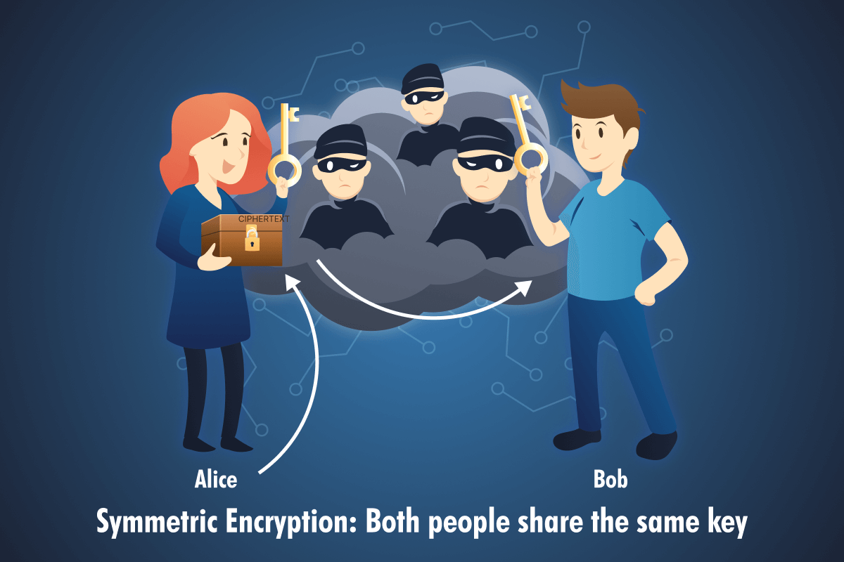 Illustration of symmetric encryption. Alice and Bob each hold a matching key. Alice sends a locked box labeled "CIPHERTEXT" through a cloud filled with masked attackers. A white arrow shows the box reaching Bob, who can open it with his copy of the same key.