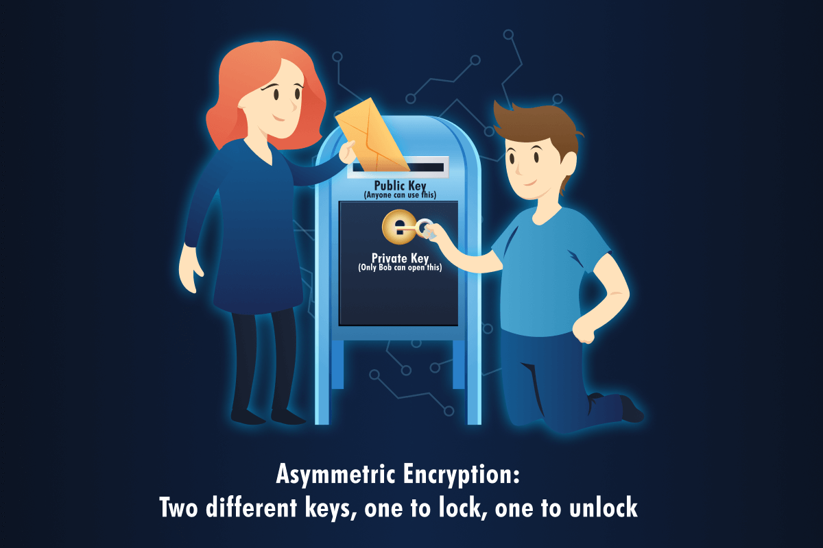 Illustration of asymmetric encryption. Alice places an envelope into a public mailbox labeled “Public Key (Anyone can use this).” Bob kneels beside it holding a key labeled “Private Key (Only Bob can open this),” representing the use of different keys for encryption and decryption