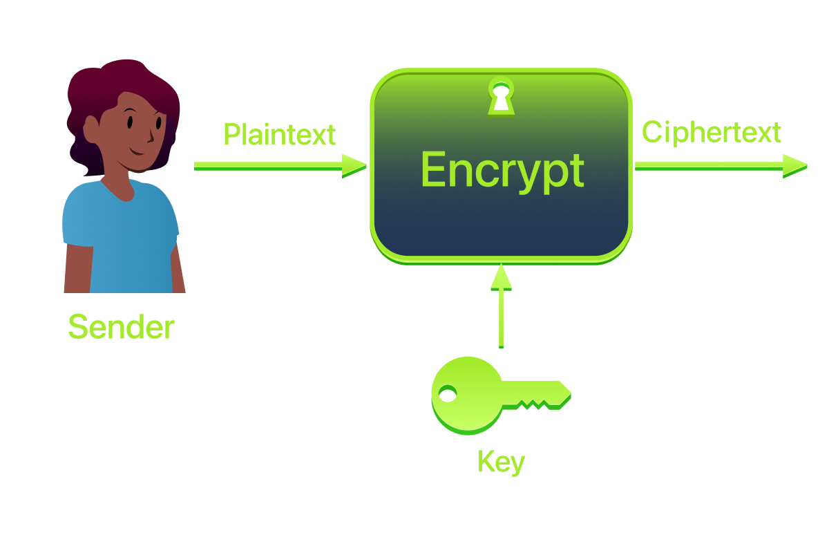 Block diagram of encryption using a secret key
