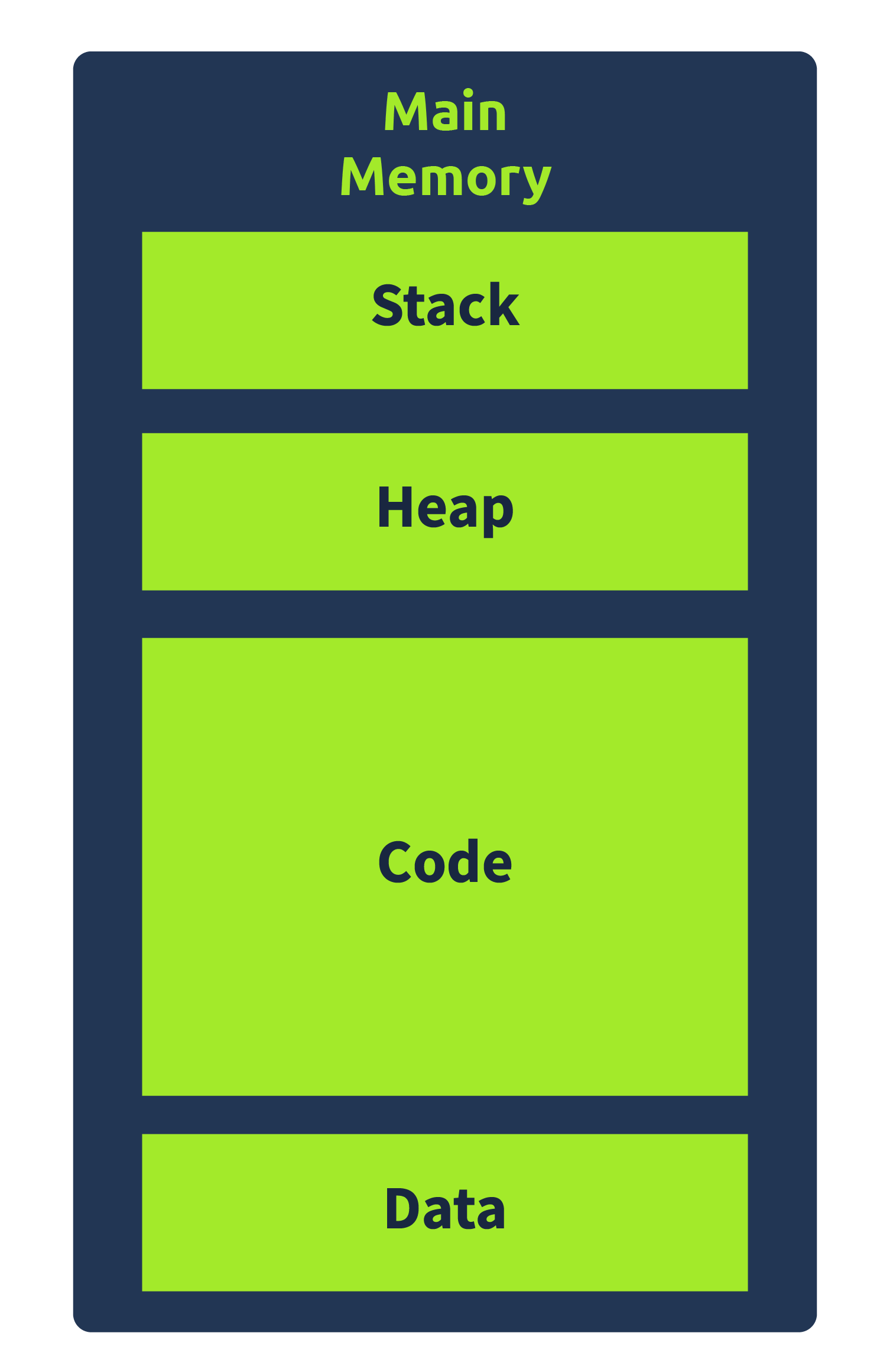 An image showing memory layout including stack, heap, code, and data