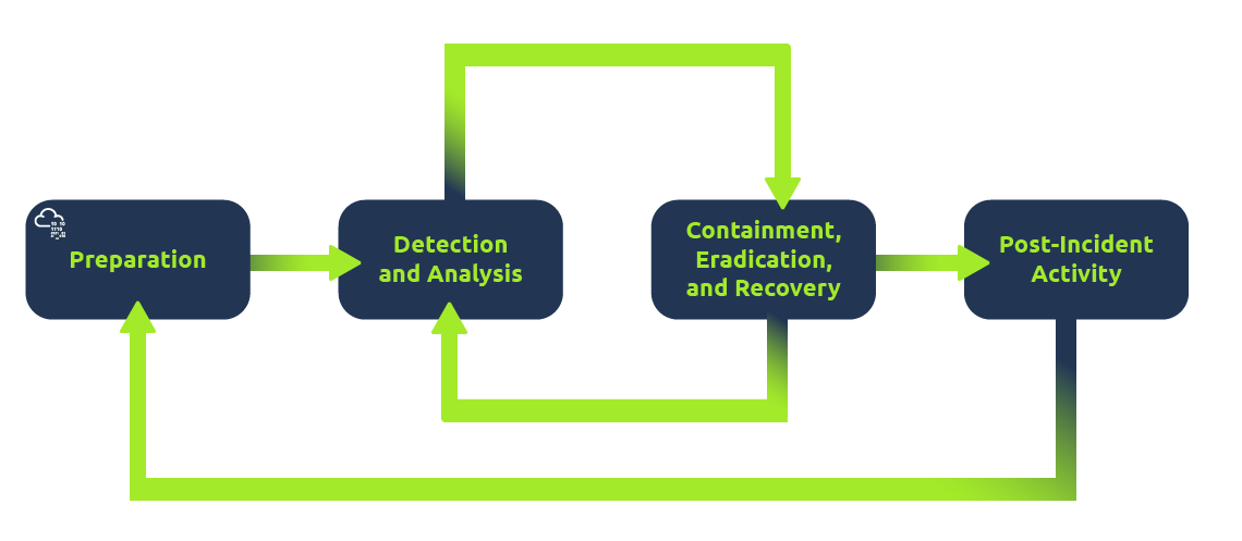 The different phases of the IR process as per NIST