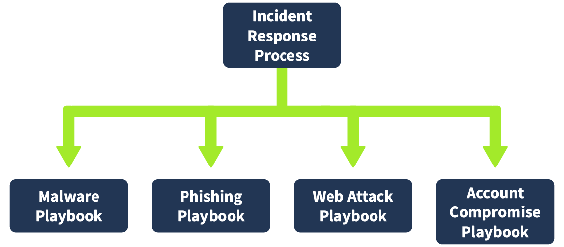 The relationship of IR process with IR playbooks