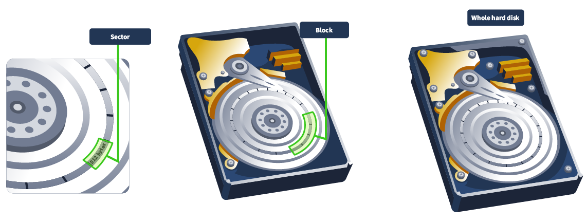 A sector and a block on a HDD