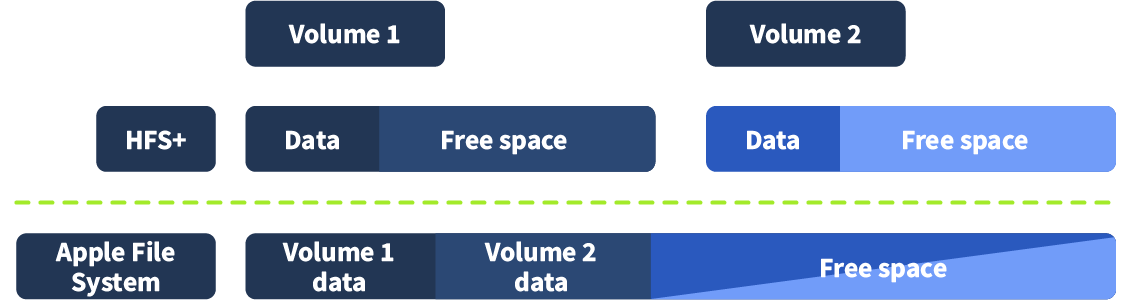 Free space allocation in HFS+ vs APFS file system