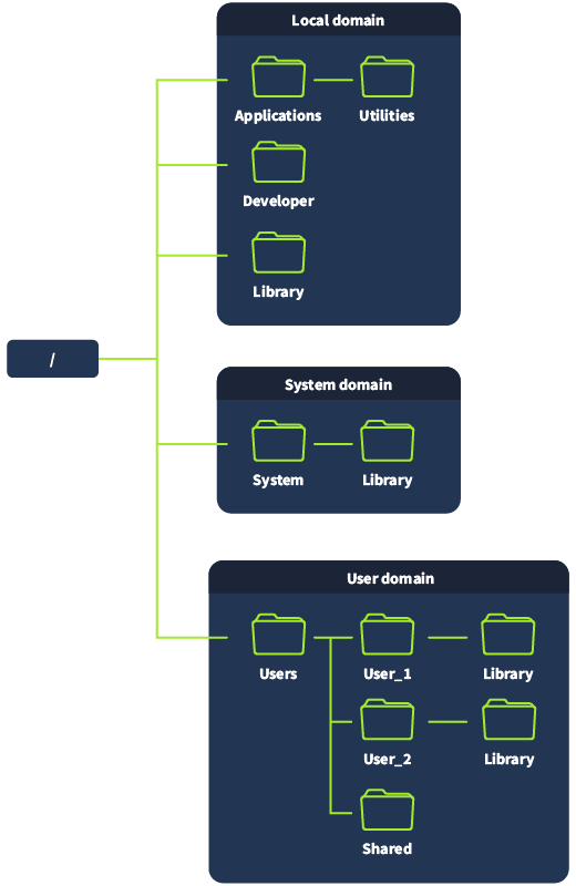 Visual representation of different domains in MacOS