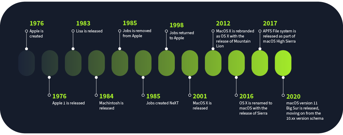 A timeline of major events in macOS history