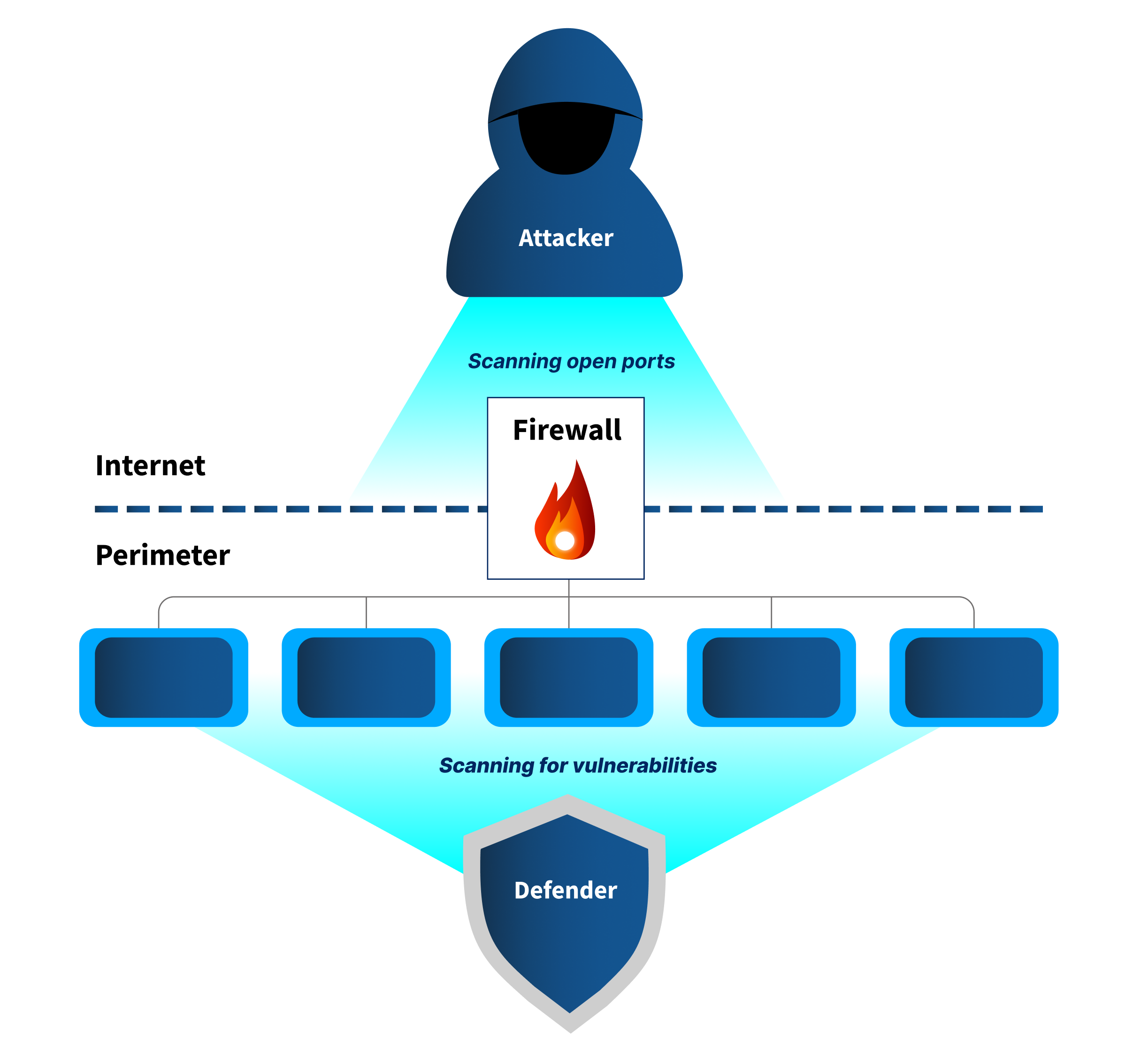 Network Scanning from attacker and defender perspective
