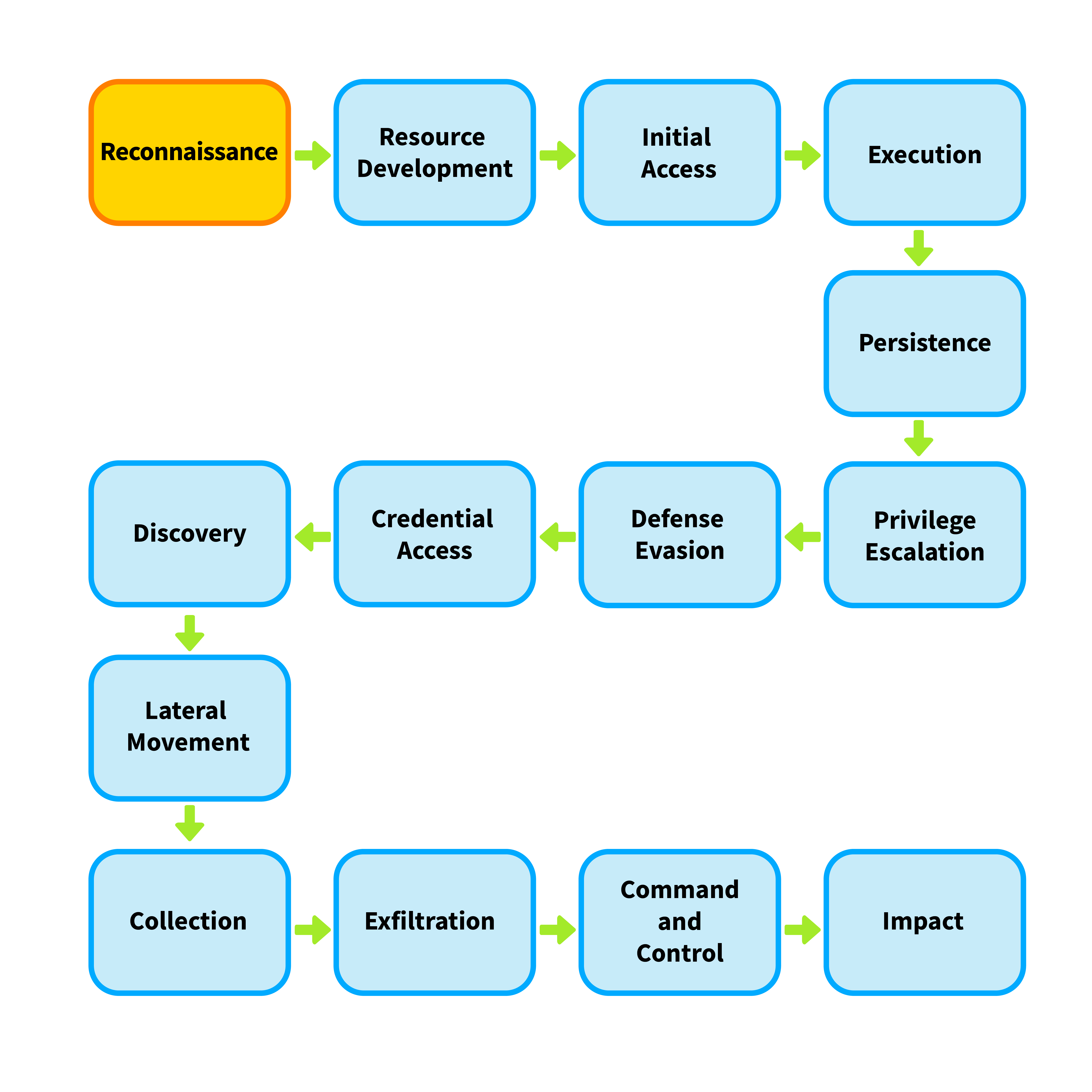 Reconnaissance in MITRE ATT&CK Framework